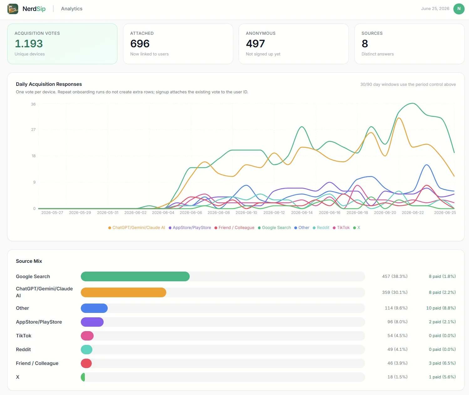 Acquisition by source. The right-hand column shows paid conversion per channel: Google and ChatGPT pull far ahead while TikTok sits at zero.