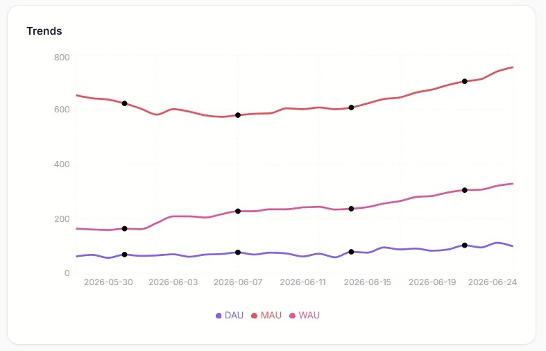 Daily, weekly, and monthly active users on one chart. Active here means a user completed a course or answered a quiz.