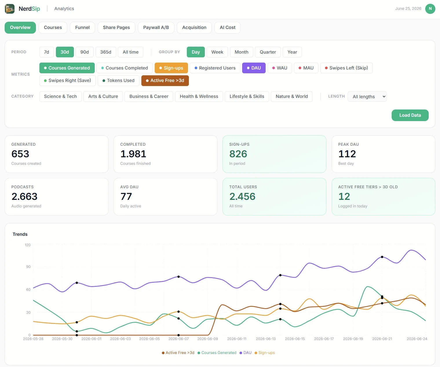 The NerdSip analytics dashboard: overview tab with summary cards and a multi-metric trend chart.