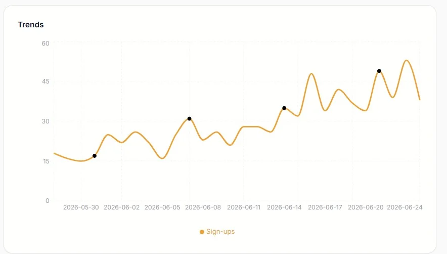 Sign-ups per day. One event type, one bar chart, and you already know something real.
