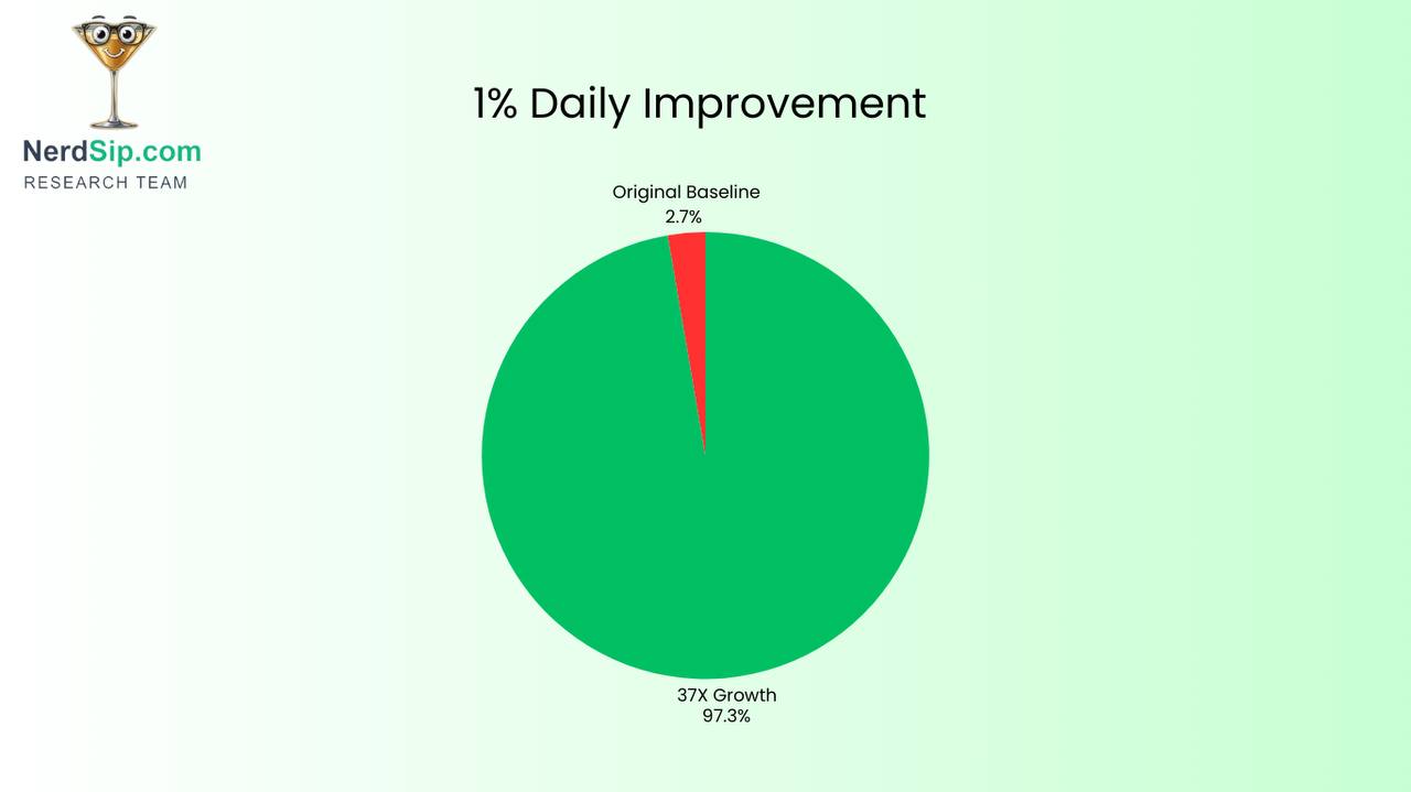 The 1% compound growth rule