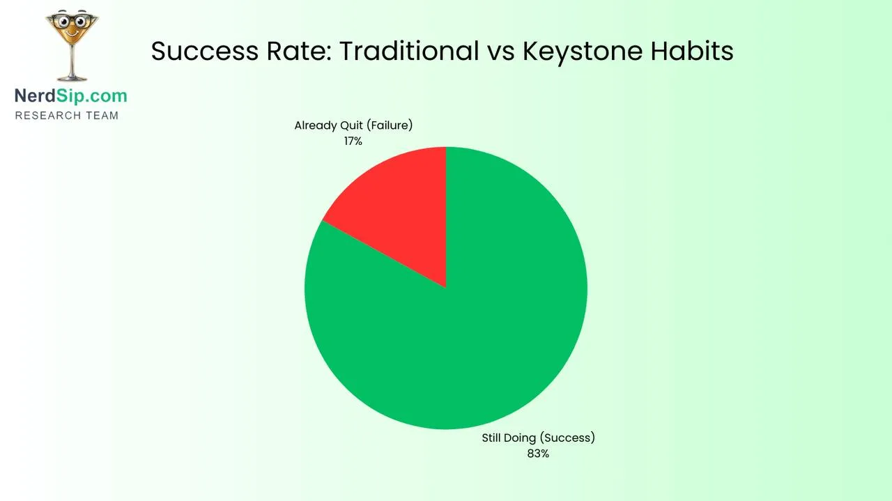 Ripple Effects of Keystone Habits