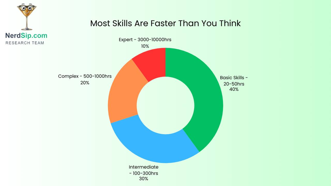 The 20-Hour Rule for Learning
