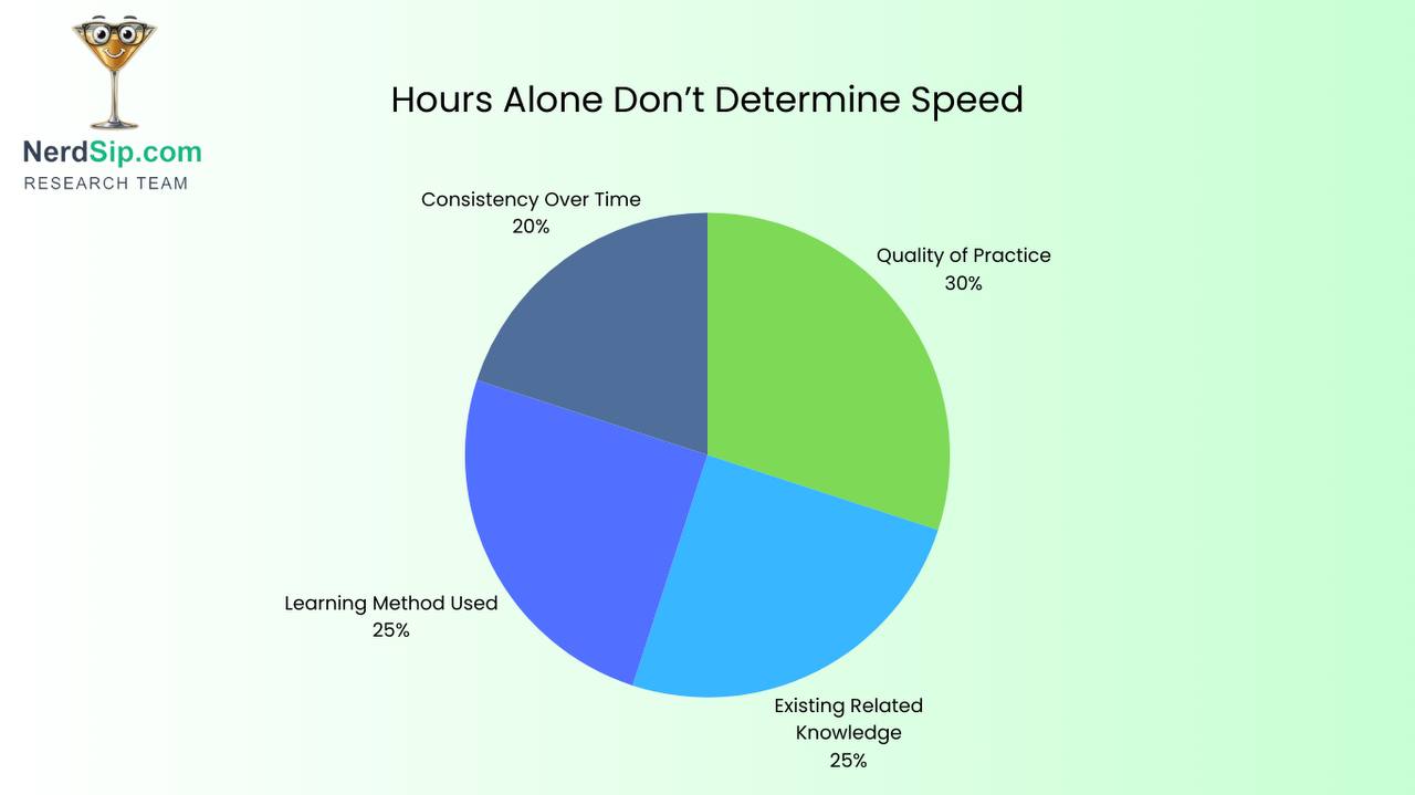 What Determines Learning Speed