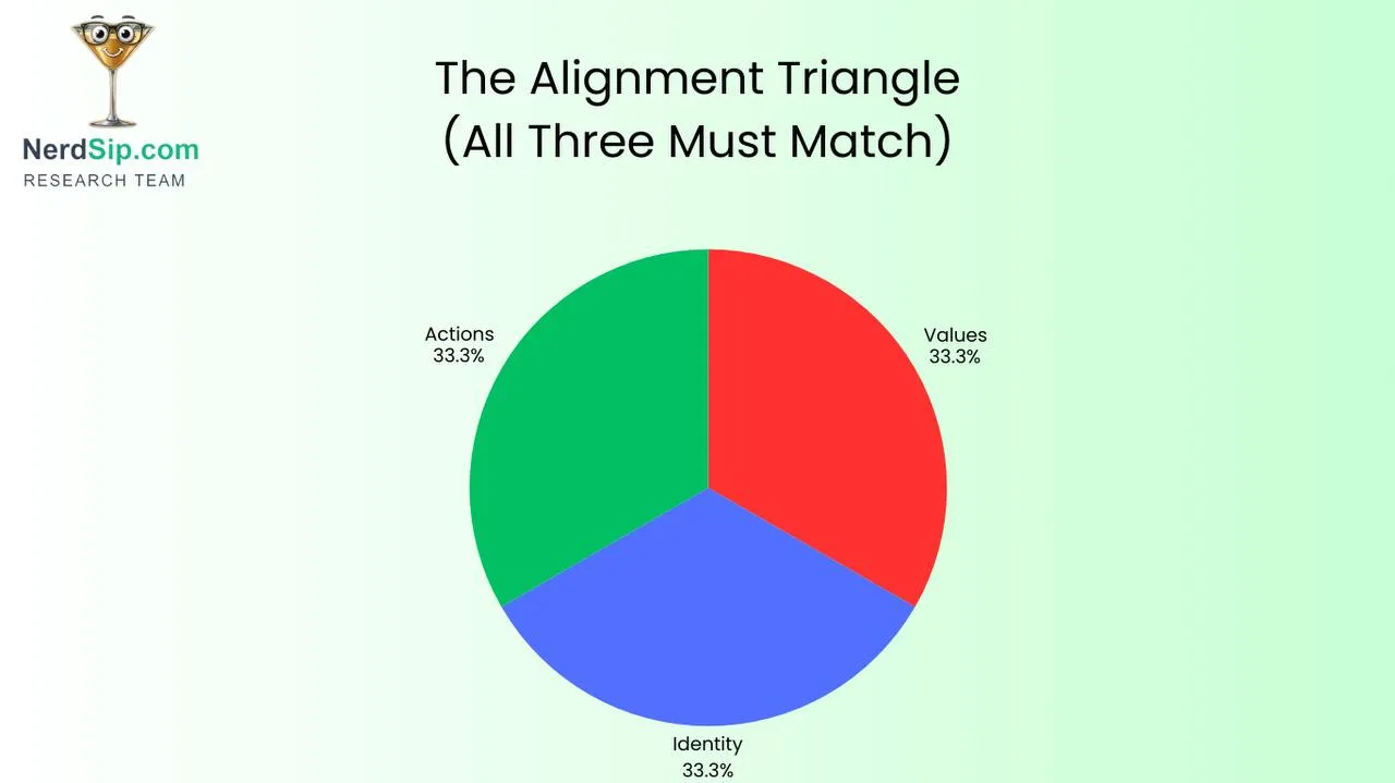 Identify your misalignment