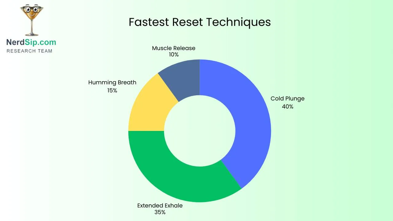 Nervous System Reset Techniques