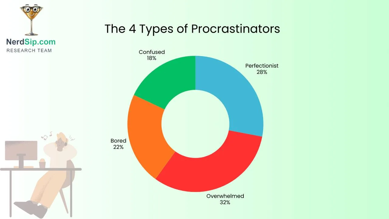The Four Procrastination Types
