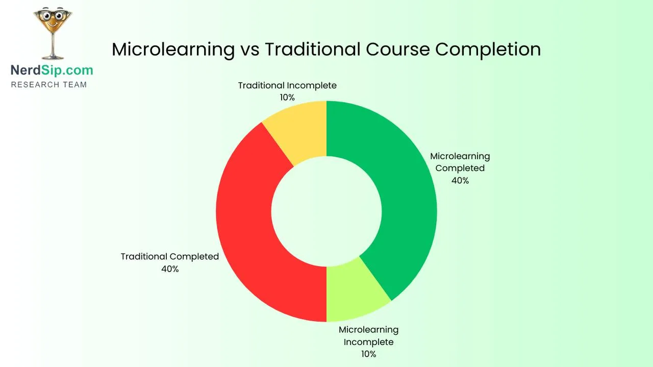 Why Microlearning Works - The Science