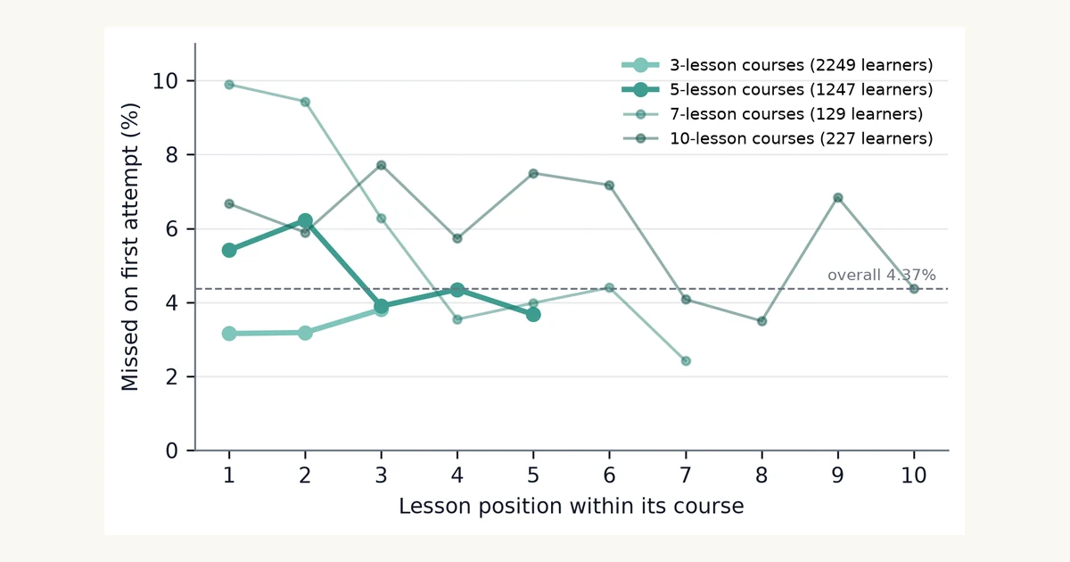 Line chart: share of quiz questions missed on the first attempt, by lesson position within the course, one line per course length. No line rises with position.